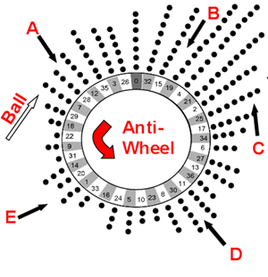 Roulette System | Anti-Wheel